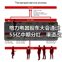 格力电器股东大会通过55亿中期分红,渠道改革与出海成焦点(图1) 格力电器股东大会通过55亿中期分红,渠道改革与出海成焦点(图1)
