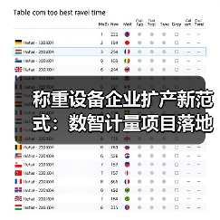 称重设备企业扩产新范式:数智计量项目落地一体化作业,稳步推进的秘密(图2) 称重设备企业扩产新范式:数智计量项目落地一体化作业,稳步推进的秘密(图2)