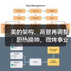 美的架构、高管再调整:厨热换帅,微烤事业部再整合(图2) 美的架构、高管再调整:厨热换帅,微烤事业部再整合(图2)