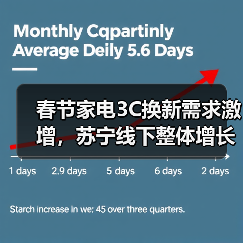 春节家电3C换新需求激增，苏宁线下整体增长超40%（图1）