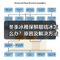 冬季冰箱保鲜层结冰怎么办?原因及解决方法详解(图4) 冬季冰箱保鲜层结冰怎么办?原因及解决方法详解(图4)