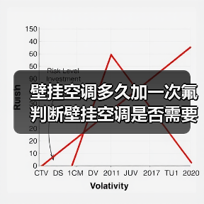 壁挂空调多久加一次氟 判断壁挂空调是否需要添加氟利昂方法【详解】(图3) 壁挂空调多久加一次氟 判断壁挂空调是否需要添加氟利昂方法【详解】(图3)