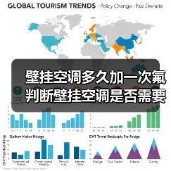 壁挂空调多久加一次氟 判断壁挂空调是否需要添加氟利昂方法【详解】(图1) 壁挂空调多久加一次氟 判断壁挂空调是否需要添加氟利昂方法【详解】(图1)