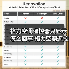 格力空调遥控器只显示怎么回事 格力空调遥控器只显示解决方法【详解】（图2）