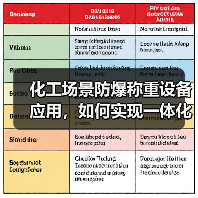 化工场景防爆称重设备应用,如何实现一体化作业?这3个坑别踩!(图3) 化工场景防爆称重设备应用,如何实现一体化作业?这3个坑别踩!(图3)