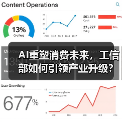 AI重塑消费未来,工信部如何引领产业升级?(图1) AI重塑消费未来,工信部如何引领产业升级?(图1)