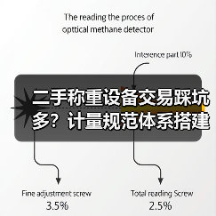 二手称重设备交易踩坑多?计量规范体系搭建才是关键(图2) 二手称重设备交易踩坑多?计量规范体系搭建才是关键(图2)